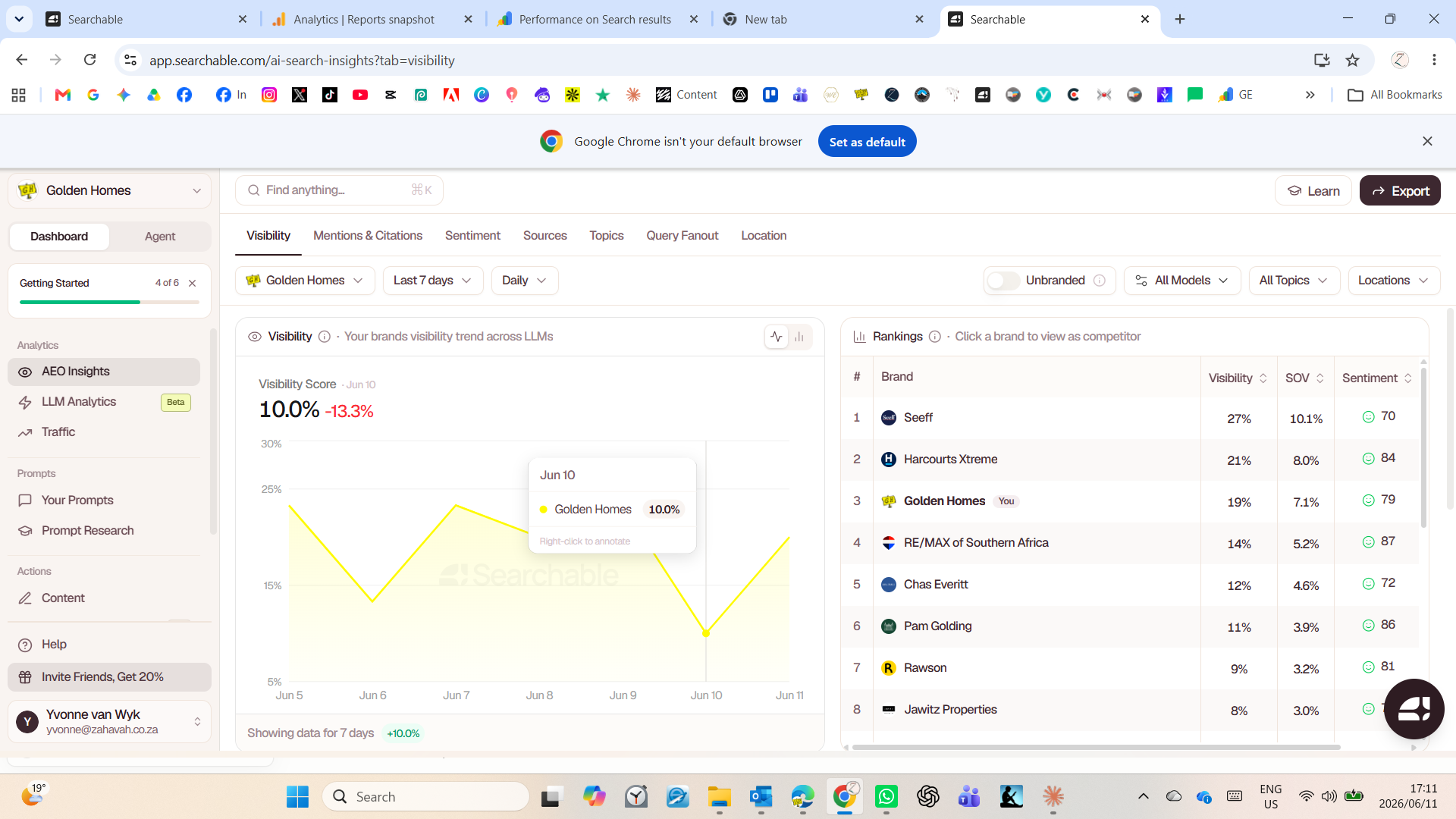 SearchInsights AI visibility showing Golden Homes at 69% - ahead of all major SA property brands